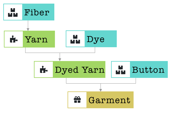 How to track multi-level components in Craftybase